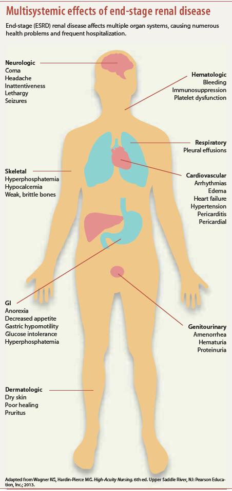 Multisystemic effects of end-stage renal disease