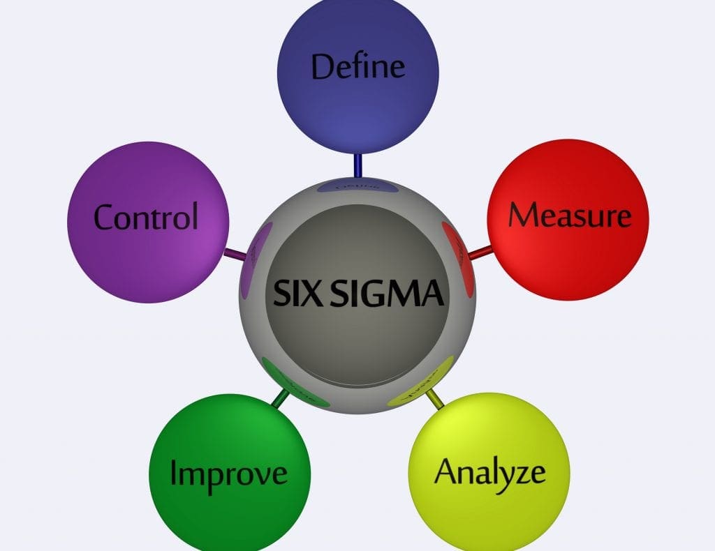 Lean Six Sigma Methodology