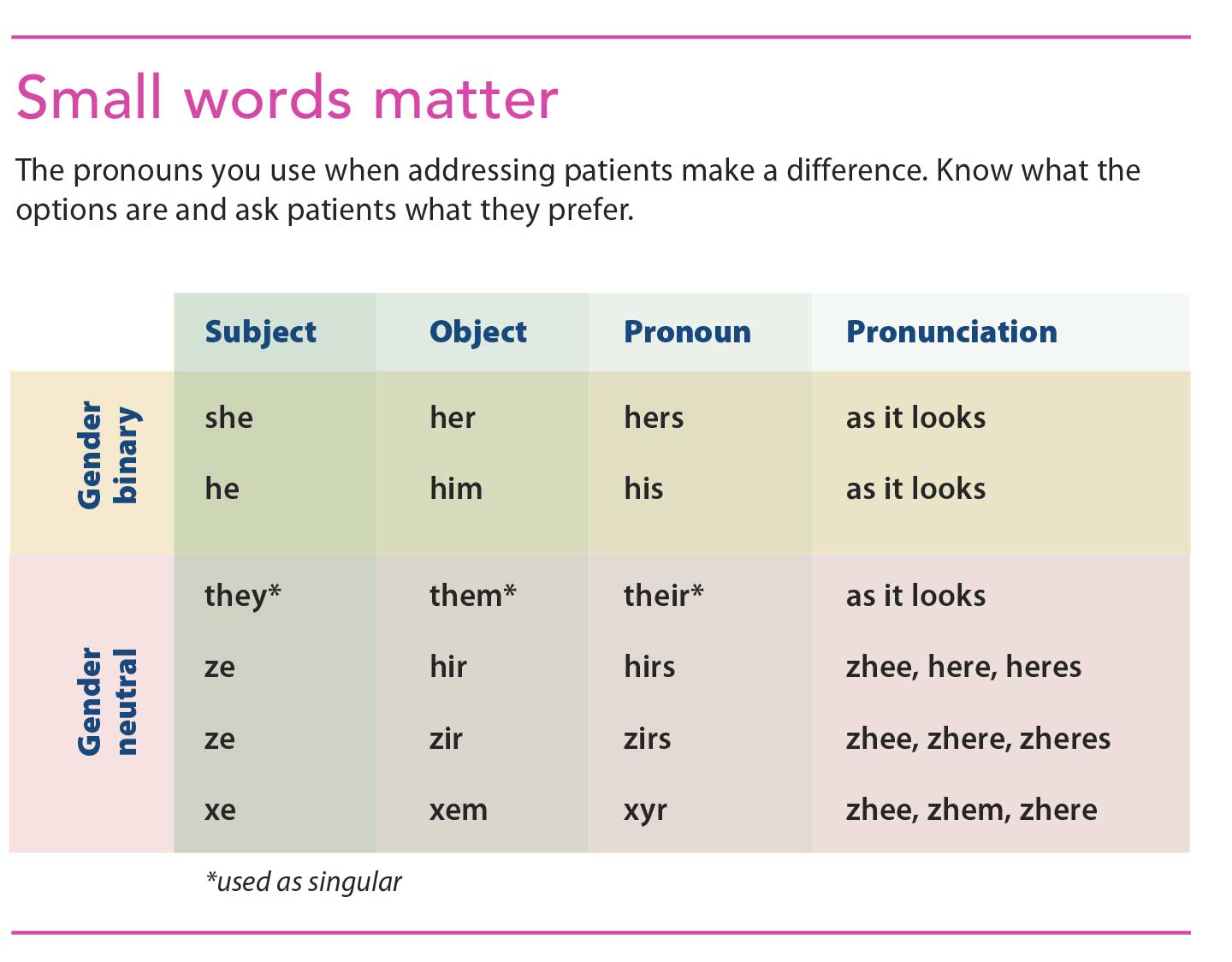 Nursing Communication And The Gender Identity Spectrum American Nurse