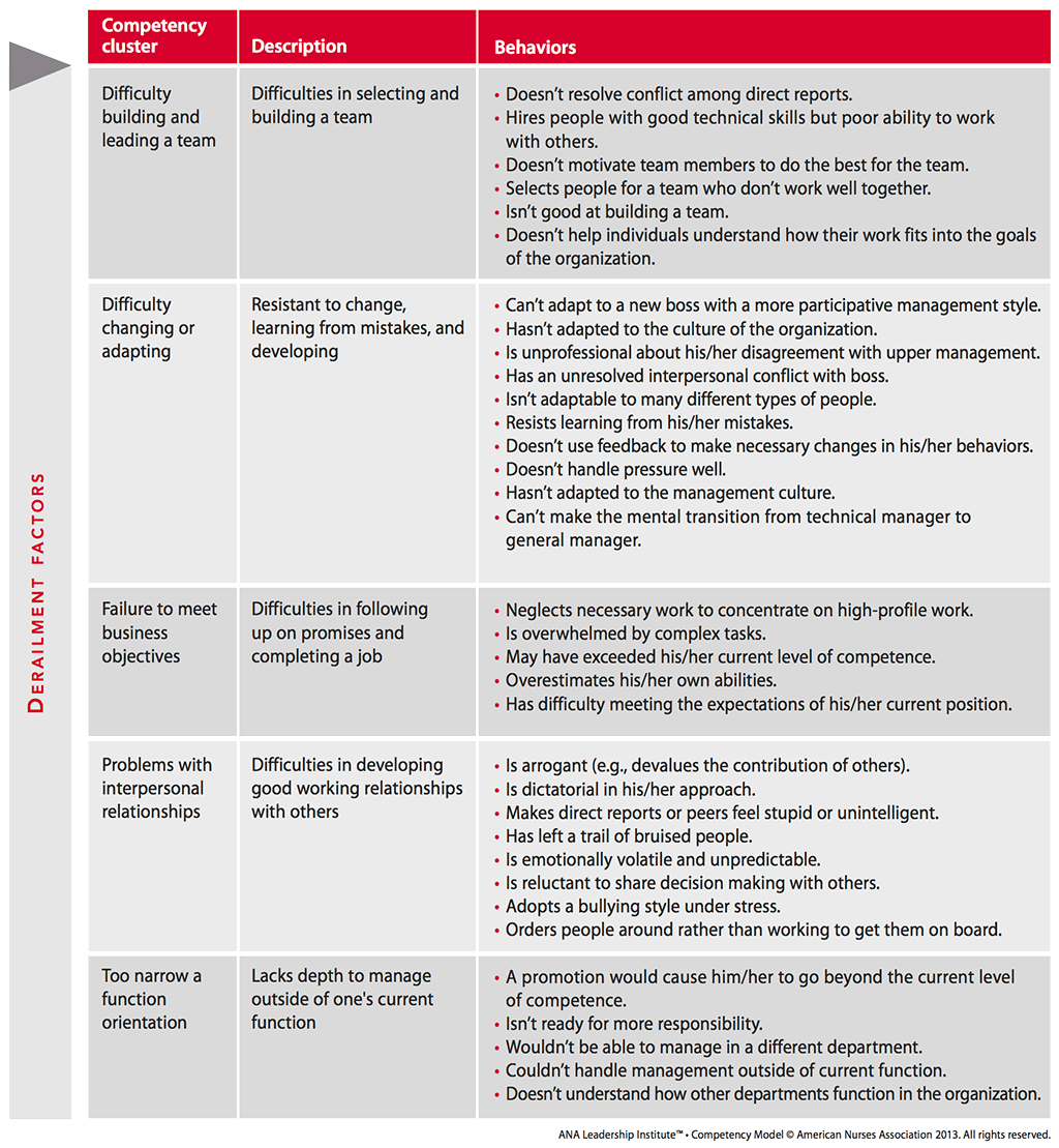 career Derailment factors