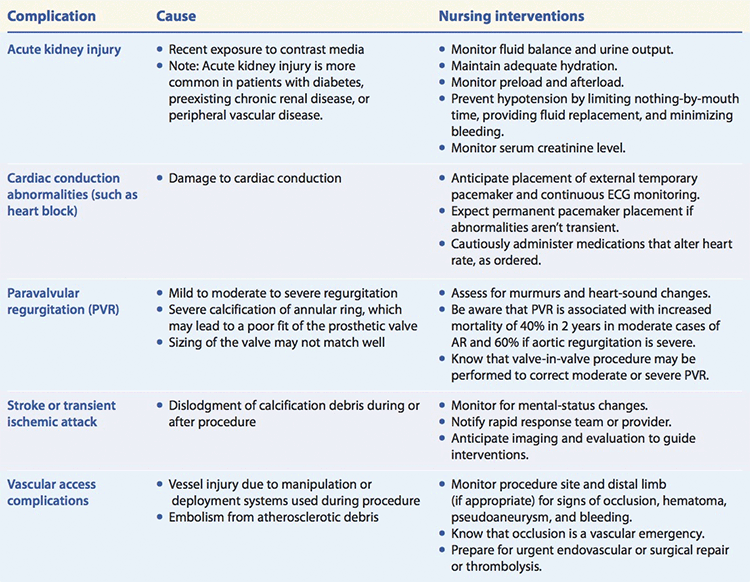 Nursing care for patients with TAVR complications