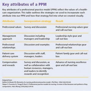 Adapting a professional practice model - American Nurse Today