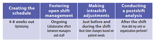 optimizing staff cno cfo