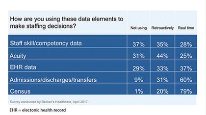 underutilization data cno cfo