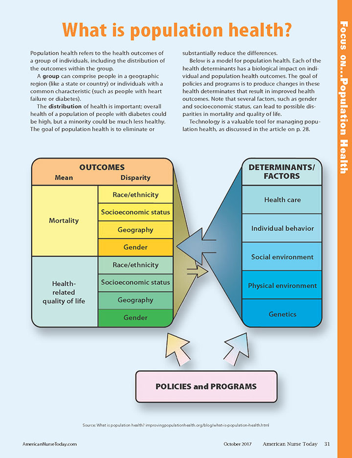 Focus 0n Population Health infographic