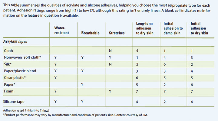 adhesive removal comparing adhesives