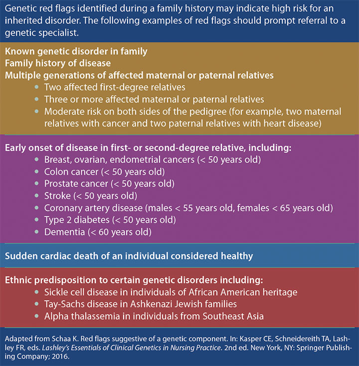 Genetics in the clinical setting red flags