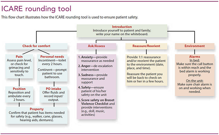 geriatric psychiatric unit care tool