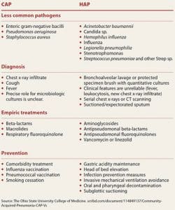 Community-acquired pneumonia - American Nurse Today