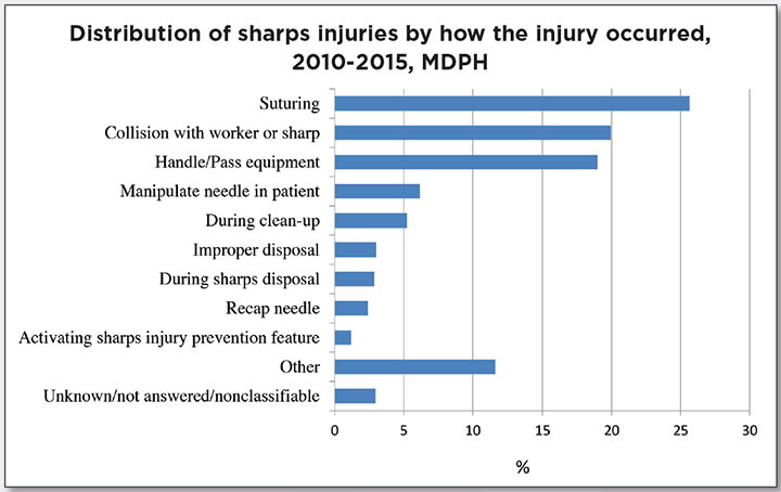 prevent sharps injury operating room distribution