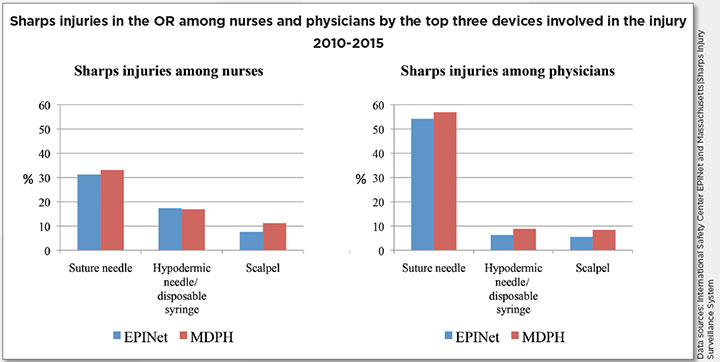 prevent sharps injury operating room nurse physician device