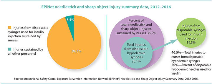 change injury trends diabetes insulin injection epinet needlestick sharp object