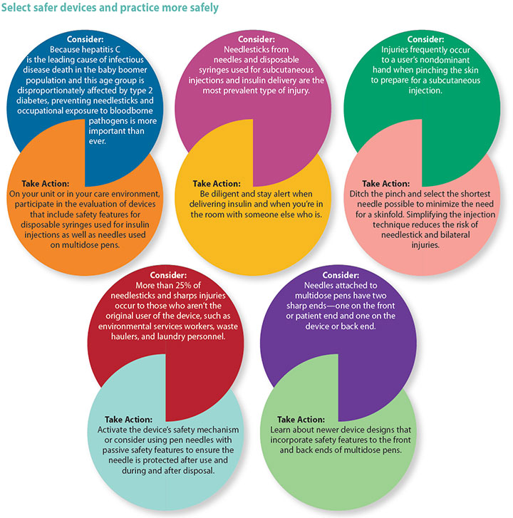 change injury trends diabetes insulin injection safe device practice