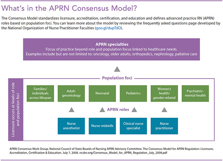 consensus model current future np aprn