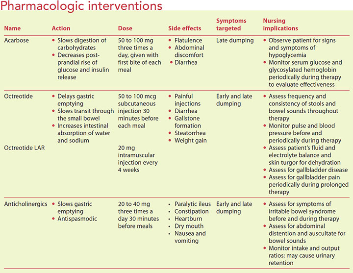 dumping syndrome cause management patient education pharmacologic interventions