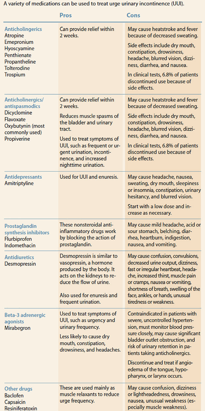 postmenopausal women urinary incontinence uui medication