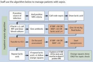 The Sepsis challenge - American Nurse Today