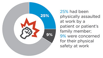 unsafe ground emergency entrance statistics