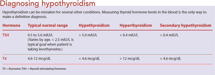 hypothyroidism nursing care diagnose