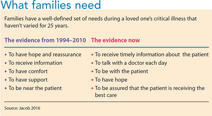 family post intensive care syndrome needs