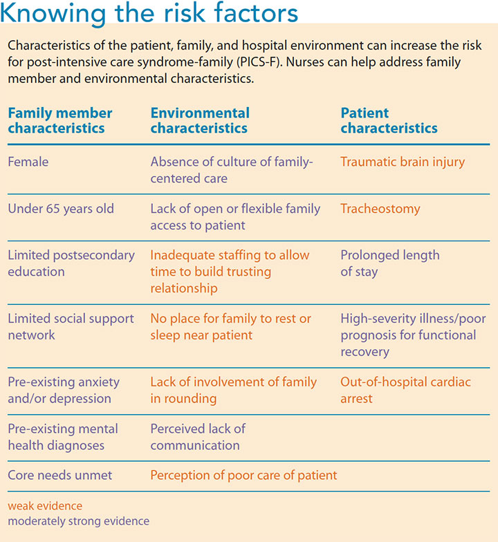 family post intensive care syndrome risk factors