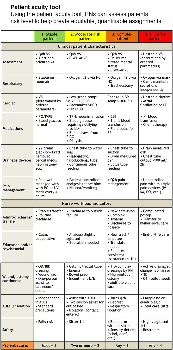 patient acuity tool medical surgical unit sidebar clinical characteristics