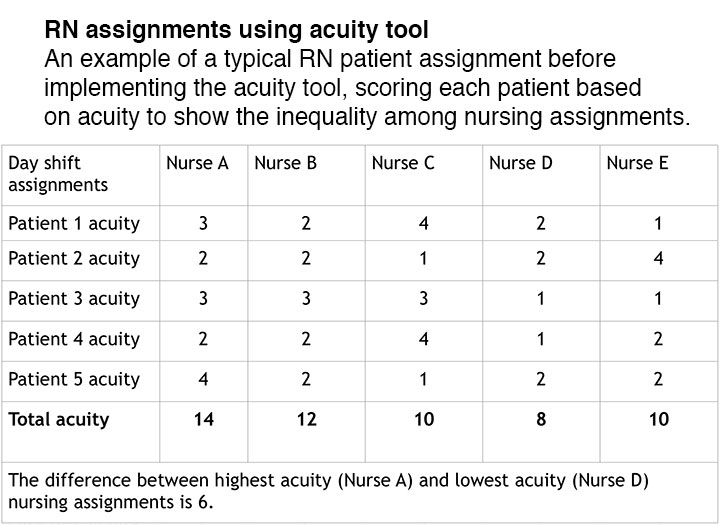 Patient Acuity Tool On A Medical Surgical Unit American Nurse