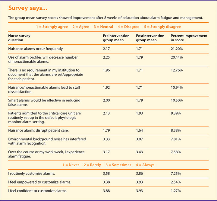 nurse perception alarm fatigue survey