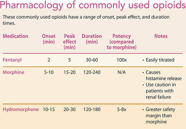 opioid non-opioid analgesia surgery pharmacology