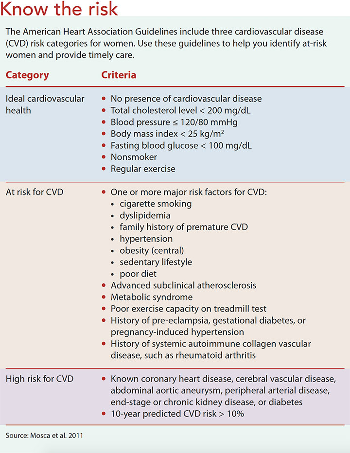 women cardiovascular disease risk