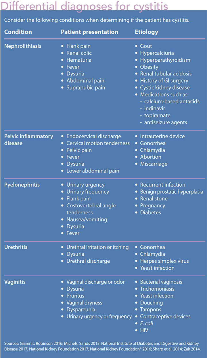 Diagnosis, treatment, and prevention of cystitis