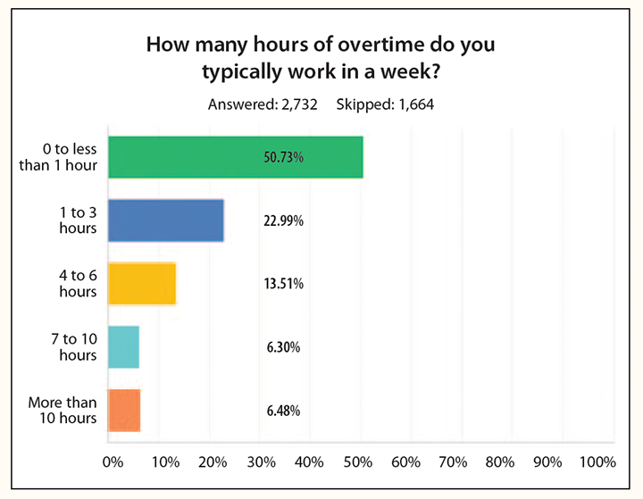 2018 trends salary survey hours