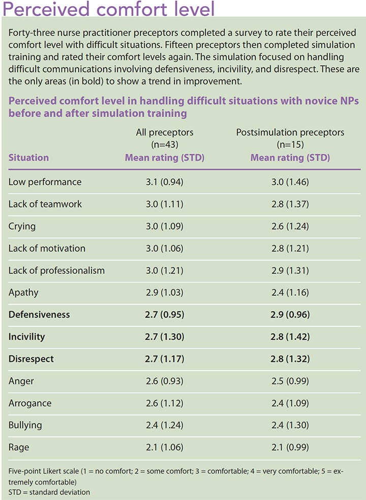 mentoring skills nurse practitioner preceptors comfort