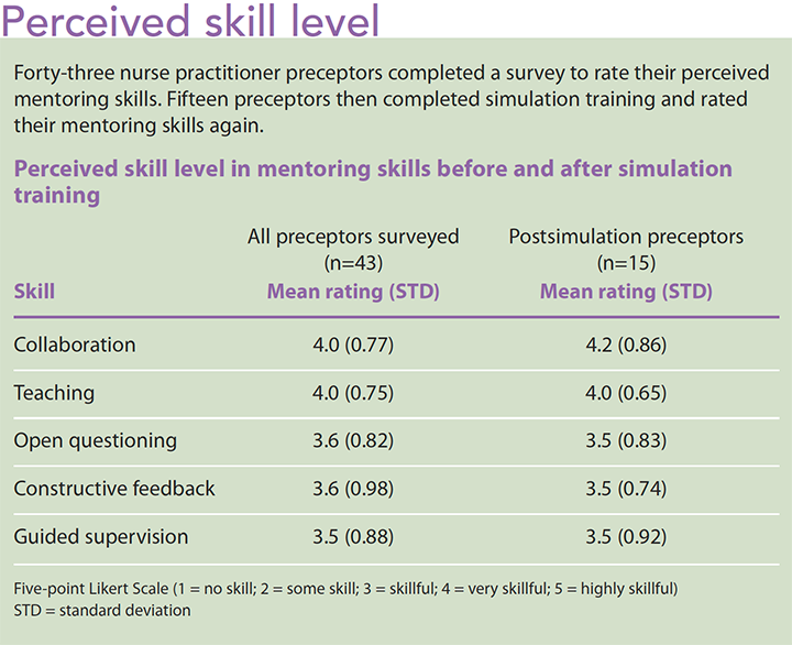 mentoring skills nurse practitioner preceptors level