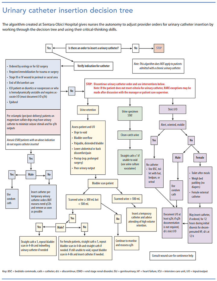 targeting zero cautis urinary catheter insertaion decision tree