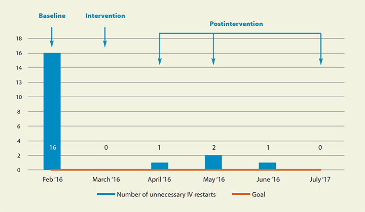 rotating peripheral iv catheters PIV restarts