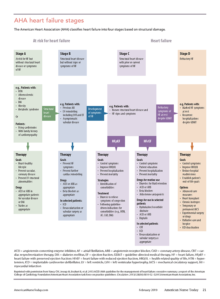 medications heart failure management aha stages