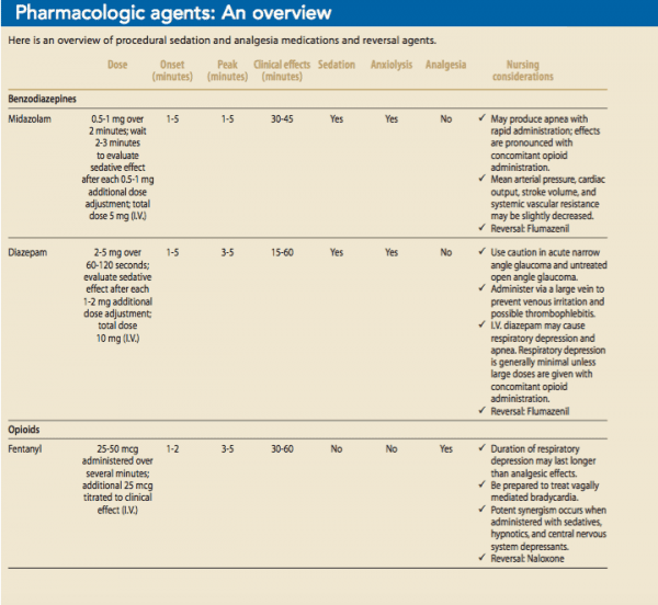Nursing considerations for procedural sedation and analgesia: Part 1