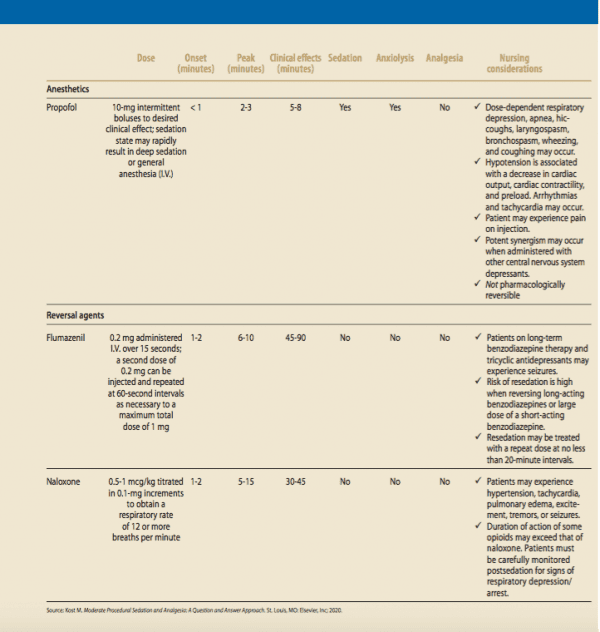 Nursing considerations for procedural sedation and analgesia: Part 1