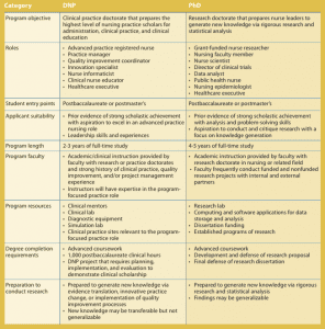 doctor of nursing practice vs phd