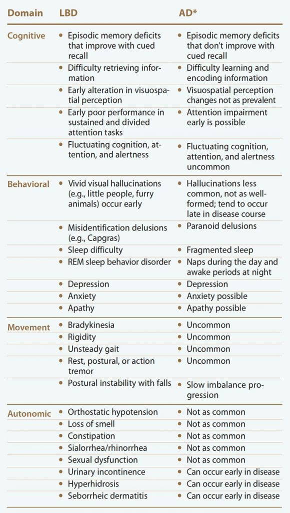Alzheimer's disease and Lewy Body Dementia - Discerning the Differences