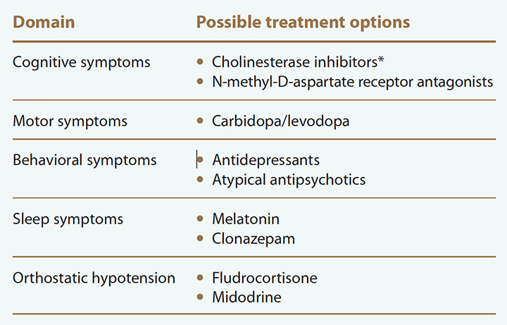 alzheimers-disease-lewy-body-dementia-lbd-pharmacoloigc-treatment