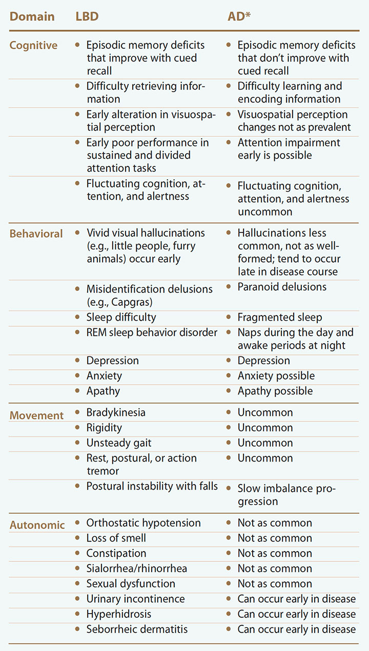 alzheimers-disease-lewy-body-dementia-lbd-ad-symptoms