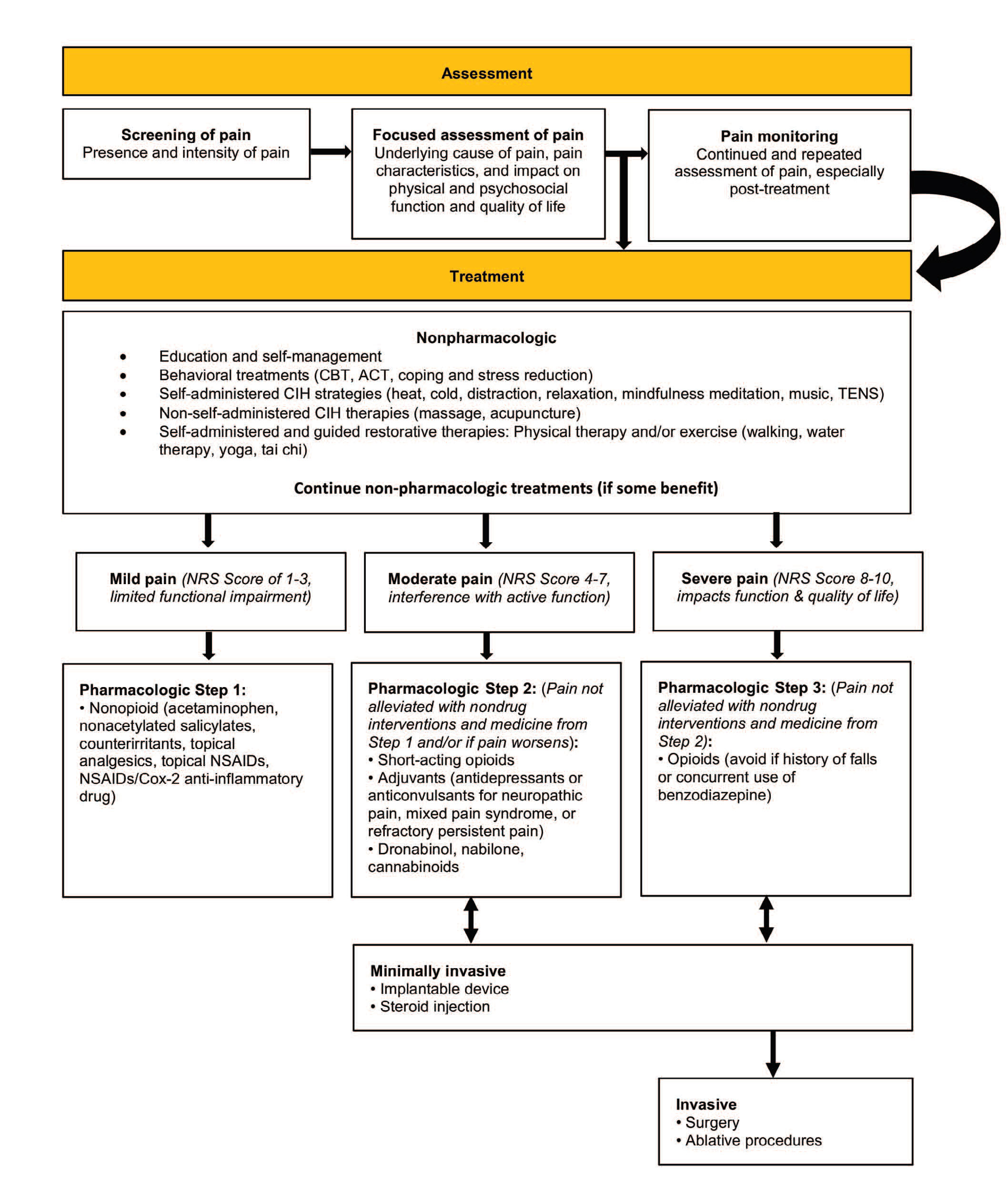 pain-hierarchy-multimodal