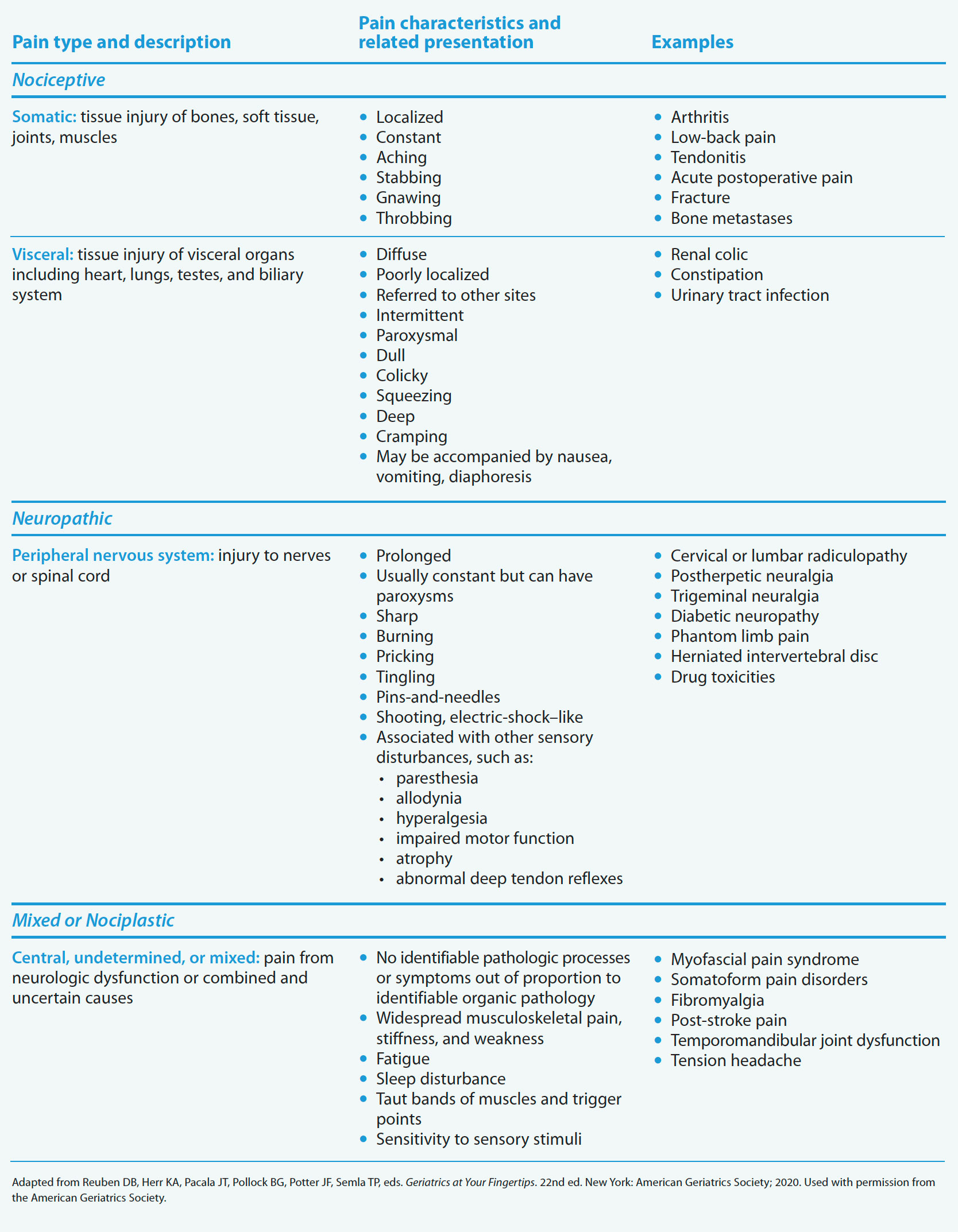 pain-types