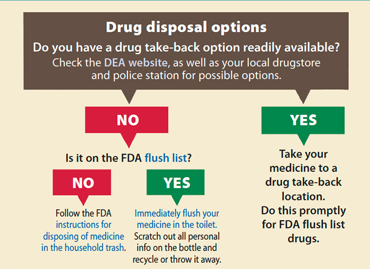 Pediatric-pain-management-Safe-opioid-use-storage-disposal