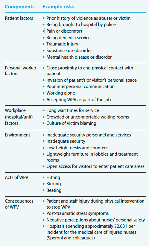 Violence should not be part of the job WPV risks