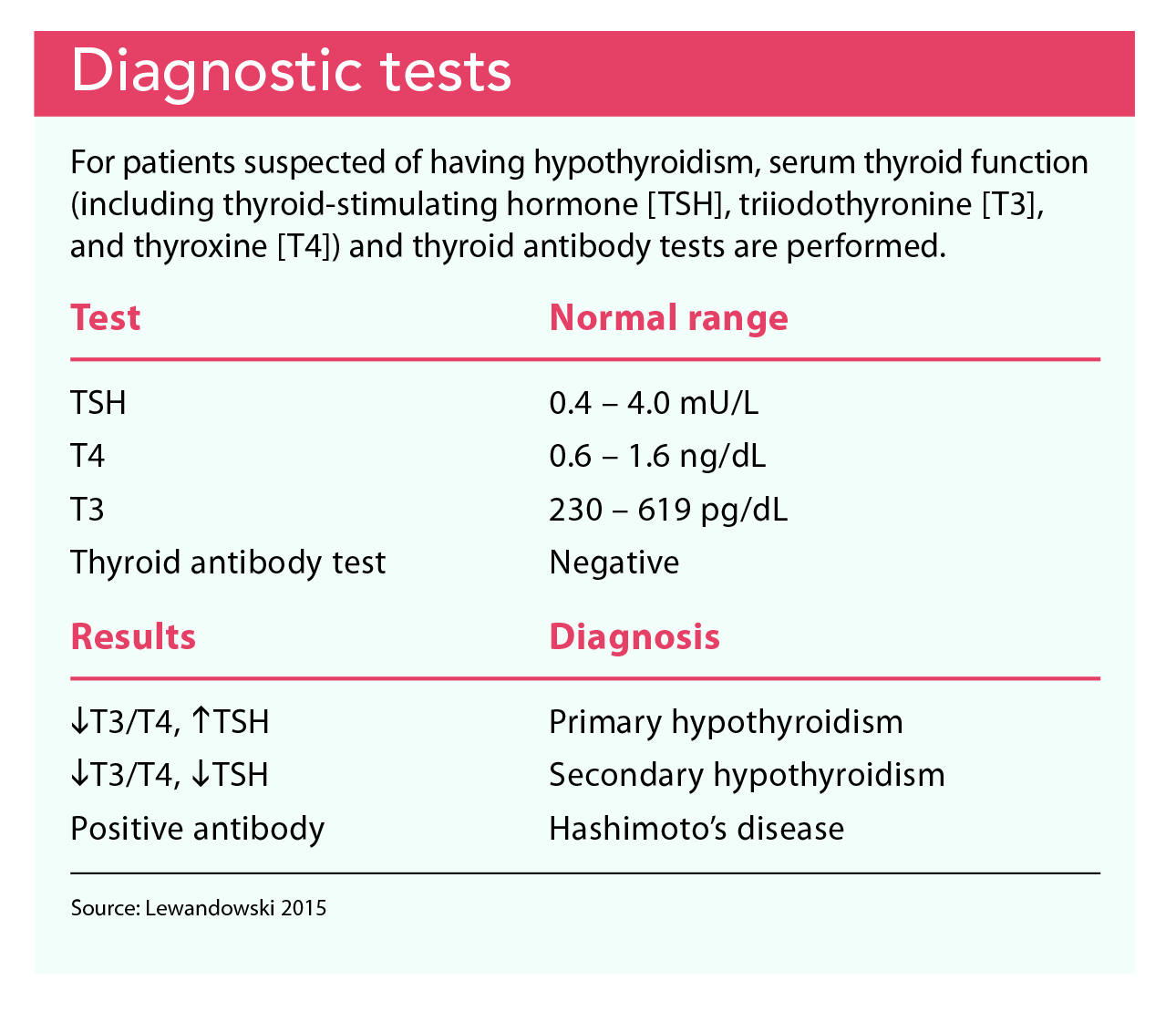 Primary Hypothyroidism More Common Than You Think