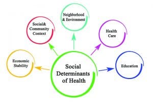 Social determinants of health and COVID-19