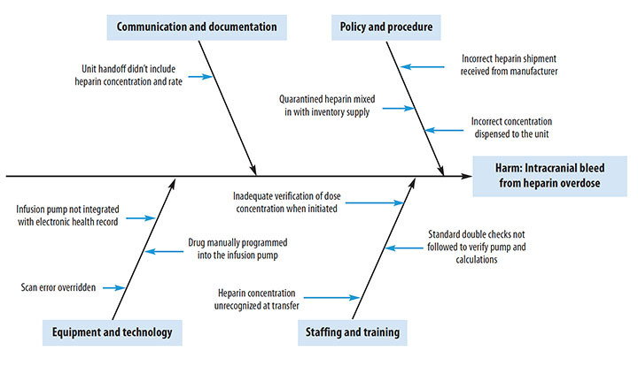 Root Cause Analysis Using Fishbone Diagram